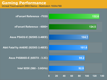 Gaming Performance